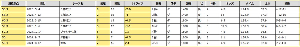 【調教採点開発スタッフ厳選馬】

土曜
中京10　メイショウハチロー

調教採点前走50.9から今回62.1と自己ベストを記録！

4走前(5着)の②③④⑦⑧⑨⑪着馬が次走以降馬券圏内に絡むハイレベルなレース！
左回り、距離延長〇なので、内で脚を溜められれば！

shotasuzuki.net/data/quick.cgi…