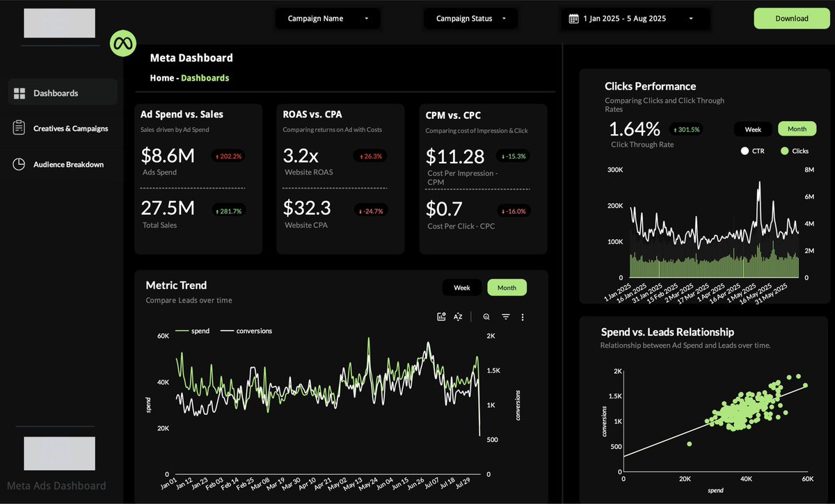 dashboardlim's tweet photo. I see brands burn through millions on Meta ads due to zero real-time visibility.

This dashboard saved my client from that nightmare.

$8.6M in ad spend and $27.5M in sales so far. 

Only this complete intelligence could make that happen.

Here's what this advertising intelligence dashboard delivers:

1/ Real-Time Performance Command Center

→ $8.6M ad spend monitored live (+202.2% growth)
→ $27.5M total sales tracked automatically (+281.7% growth)
→ 3.2x website ROAS calculated in real-time (+26.3% improvement)
→ $32.3 website CPA optimized continuously (-24.7% reduction)

Every dollar of their massive budget is optimized.

2/ Cost Efficiency Intelligence

→ $11.28 CPM tracked live (-15.3% optimization)
→ $0.7 cost per click monitored (+16.0% efficiency)
→ 1.64% click-through rate maintained (+301.5% improvement)
→ Perfect cost-to-performance ratio analysis

They know exactly what each action costs and how to optimize it.

3/ Predictive Performance Trends

→ Spend vs. conversions tracked over 8 months
→ Seasonal pattern identification
→ Performance correlation analysis
→ Early warning system for budget optimization

They can predict performance drops before they happen and scale winners systematically.

4/ Advanced Spend vs. Leads Intelligence

→ Perfect correlation visualization between ad spend and lead generation
→ Optimal spend levels identified for maximum efficiency
→ Budget allocation sweet spots revealed
→ ROI optimization across all spend levels

They know exactly how much to spend for optimal lead generation.

5/ The Business Impact Was Insane:

→ 15 minutes daily reviewing live insights
→ Real-time optimization decisions
→ Catching performance drops within hours
→ Automated budget reallocation based on performance

6/ The Competitive Advantage:

While their competitors are still:

- Pulling reports manually from Meta Ads Manager
- Making decisions on stale data
- Missing optimization opportunities
- Wasting budget on gut feelings

This client operates with precision:

- Optimizes in real-time.
- Knows exactly what works.
- Prevents problems.
- Predicts budget allocation accurately.

This Isn't Just a Dashboard:

It is insane advertising intelligence.

And I believe smart brands would love to build intelligence systems that optimize automatically.

Want something like this for your agency?

I build custom dashboards & AI automation systems that transform how agencies make decisions.

- Real-time data.
- Predictive insights.
- Automated reporting.
- Intelligent alerts.

RT + Follow and Comment "DASHBOARD" and I'll DM you the Meta Ads Performance Tracking Framework for FREE