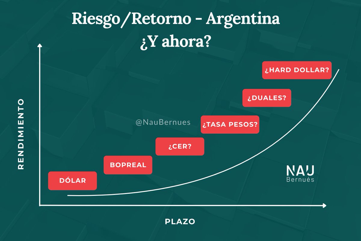 🧵Relevante para la Argentina de hoy. ¿Qué es un bono? ¿Y qué es una LECAP, un Dual o un BOPREAL? ¿CER, Hard Dollar, linked? Sale en criollo para Doña Rosa.

Una guía clave para entender de verdad cómo funciona la deuda en Argentina. Explicado simple, sin vueltas, y con ejemplos.