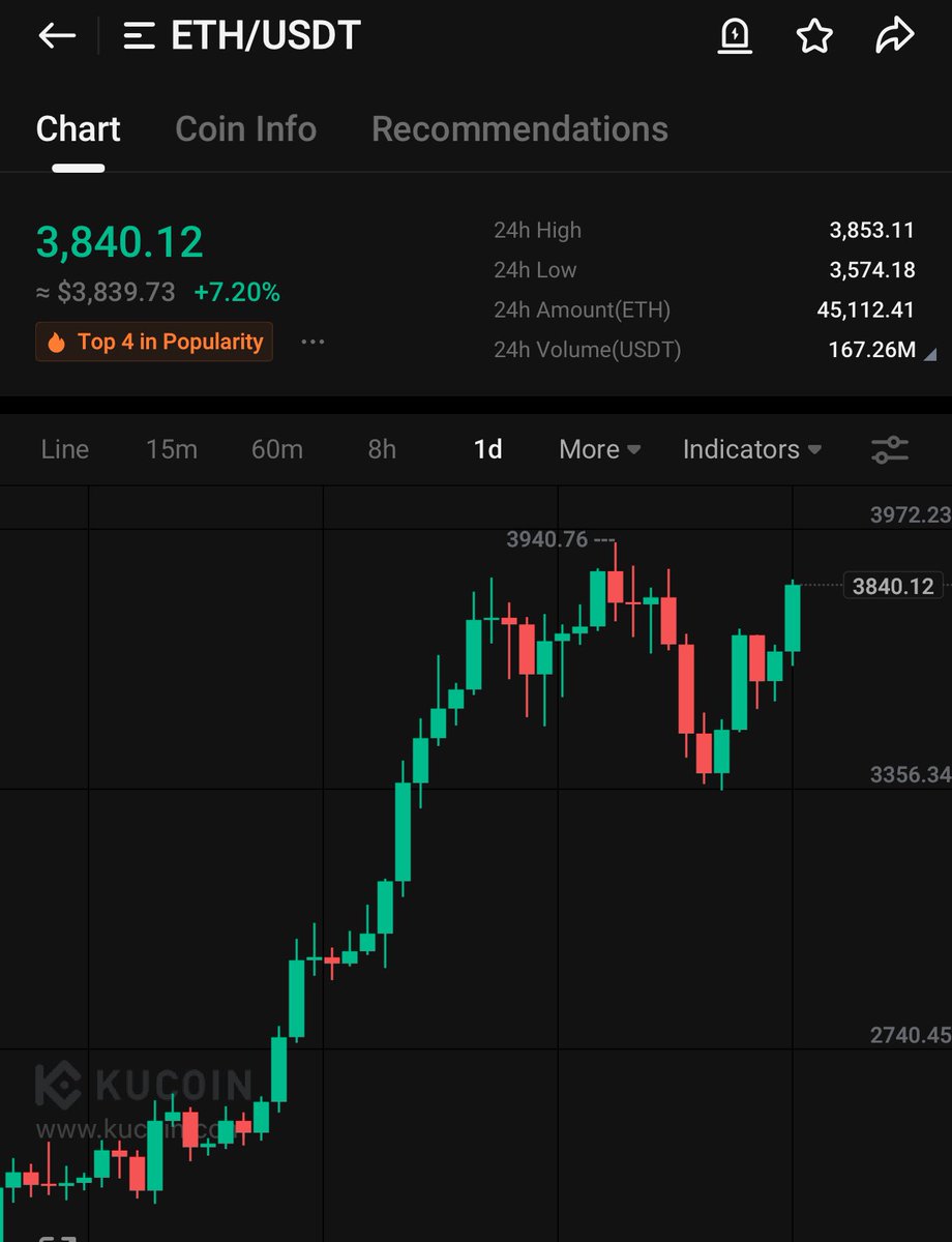 $ETH tryna rip off the $4000 right now 🥊

Break will be nice for #ALTS