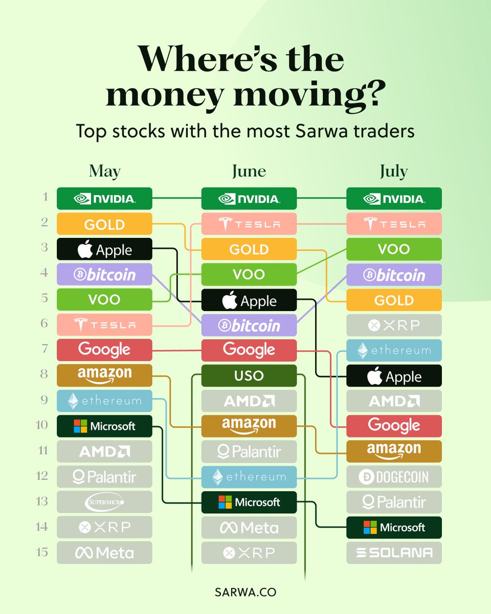 If July had a main character… it was CRYPTO 🔥
Here’s what the top charts reveal about how our traders are thinking 💭

#1: July was a crypto-heavy month
Bitcoin climbed back to #4 after a short dip in June. XRP jumped to #6. And for the first time, Dogecoin and Solana entered