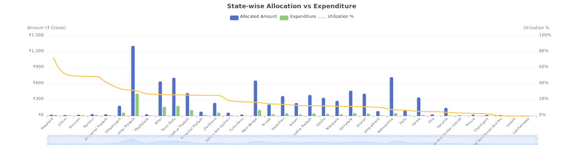 Empowered Indian is dropping soon.

It’s built to make public data accessible, searchable, and visual so anyone can explore what’s happening in their state, or constituency.

Here’s an example of what it helps you uncover.

This is just a piece of the bigger picture. 👇
