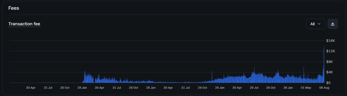 transaction fees were the highest they've ever been on <a href="/Ronin_Network/">Ronin</a> $ron yesterday