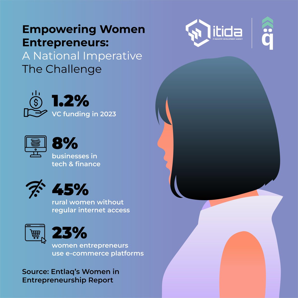 🚺 Women get just 1.2% of VC funding in Egypt—yet a 10% rise in participation could boost GDP by 34% by 2030.

It’s not just equity. It’s strategy.

📄 lnkd.in/deHf2epA

#ITIDA #WomenInTech #DigitalEgypt