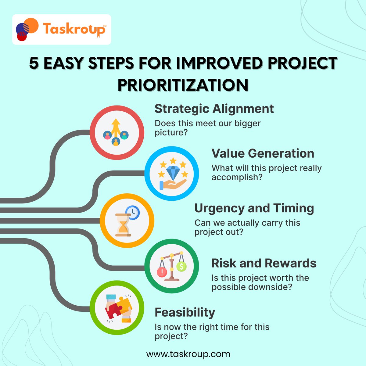 taskroup's tweet image. ✨ 5 Easy Steps for Improved Project Prioritization ✨
🔹 Strategic Alignment
🔹 Value Generation
🔹 Urgency and Timing
🔹 Risk and Rewards
🔹 Feasibility
👉 Visit taskroup.com to learn more.
#Taskroup #ProjectPrioritization #ProjectManagement #StrategicAlignment