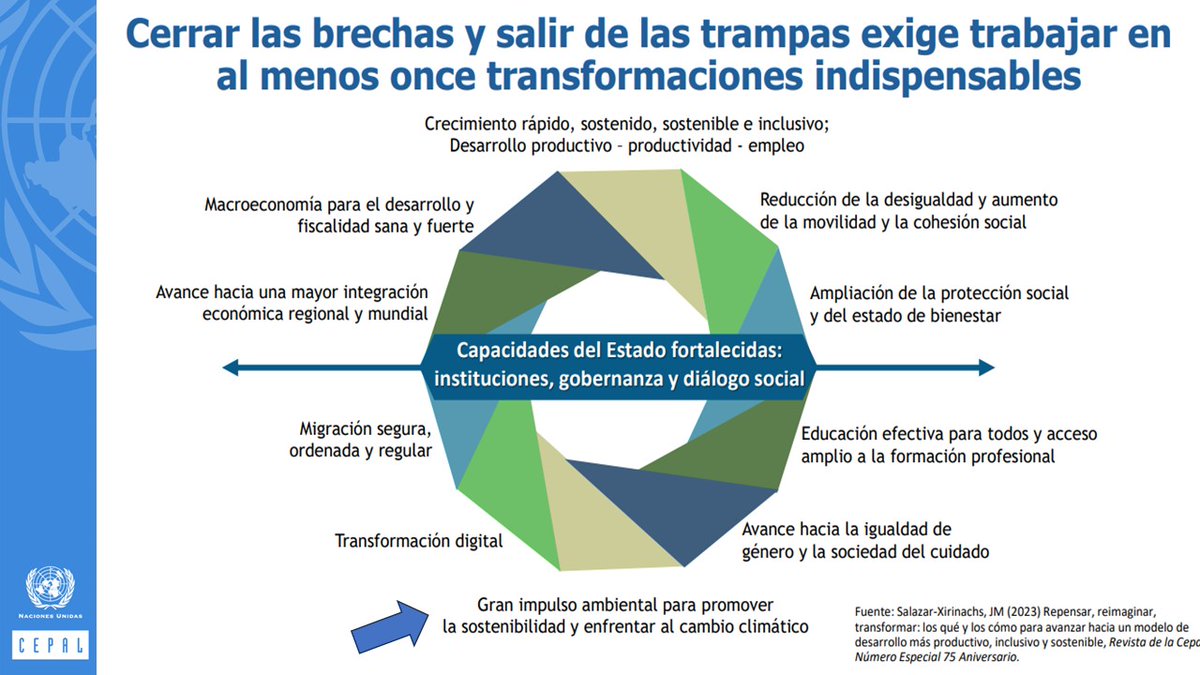 En la #CEPAL vemos a la región sumida en 3⃣ grandes trampas de desarrollo :
🔸Baja capacidad para crecer
🔸Alta desigualdad, baja movilidad y baja cohesión social
🔸Baja capacidad institucional y gobernanza poco efectiva.
💬Para cerrar las brechas y salir de las trampas, la