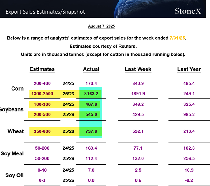 US Weekly Exports for corn, wheat, and soybeans beat expectations.  The biggest surprise was 3.1 MMT of new crop corn, with 1.278 MMT going to "unknown destinations."