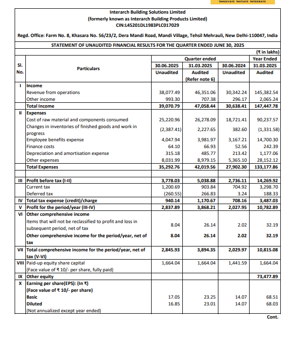 📊 Interarch Building Solutions Ltd – Q1 FY26 Results Update

Revenue from Operations: ₹380.77 Cr vs ₹303.42 Cr
 ↑ 25.5% YoY

Net Profit (PAT): ₹28.38 Cr vs ₹20.28 Cr
 ↑ 39.9% YoY

Interarch delivered a strong YoY performance in Q1 FY26 with over 25% revenue growth and