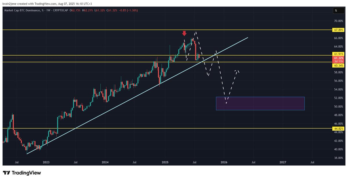 🚨 Big Shift Happening in the Market 🚨

#BTC dominance is starting to reverse after nearly 3 years of uptrend — and if you’ve been following me since May, you know this was expected. 📉

What this means for you:

🔸 #Alts are about to shine
🔸 #ETH is likely heading toward a new