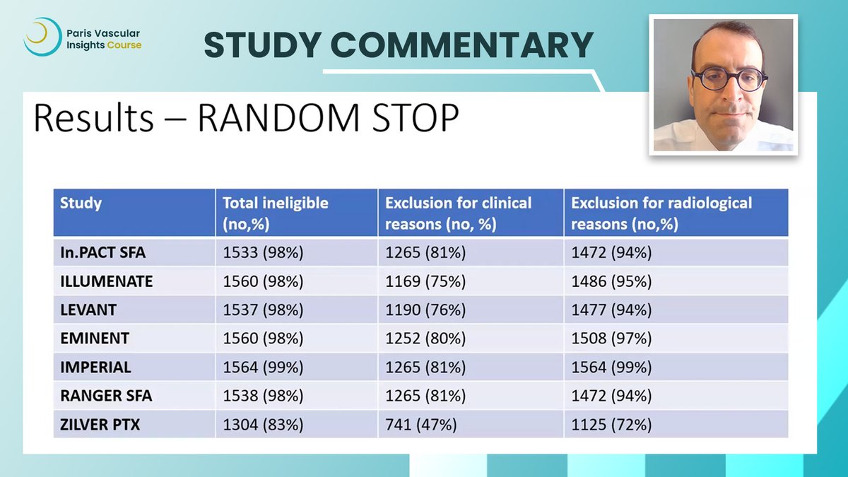 ParisVascular's tweet photo. Breaking down #PAD trials: who’s missing &amp; what’s coming in 2025?
RCTs don’t always reflect real life... and Prof. Saratzis is here to explain why that matters. 🔍
Watch the breakdown! 👉🏼 https://t.co/sxND4FgF2i
#PVI #PVI25 #vascular #endovascular https://t.co/QusV9NytHc