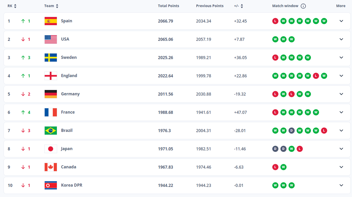 Spain is back to No. 1 in FIFA' world rankings, bumping #USWNT. Spain lost to England in penalties in the EURO final.

Sweden + France, buoyed by strong group stages, rose 3 and 4 spots respectively despite quarterfinal exits.

Brazil fell 3 spots despite winning Copa America. 🤷
