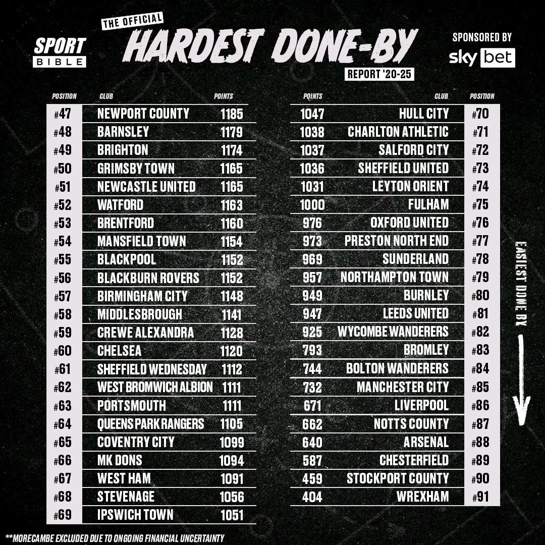 StatsPerform's tweet image. Every fan thinks their club is the hardest done by.

Now there’s data to prove who’s truly had it worst.

Using 13 #Opta-powered metrics, @sportbible and @SkyBet ranked every team across English football to reveal which fanbases have suffered the most.
➡️ bit.ly/40UHWwJ