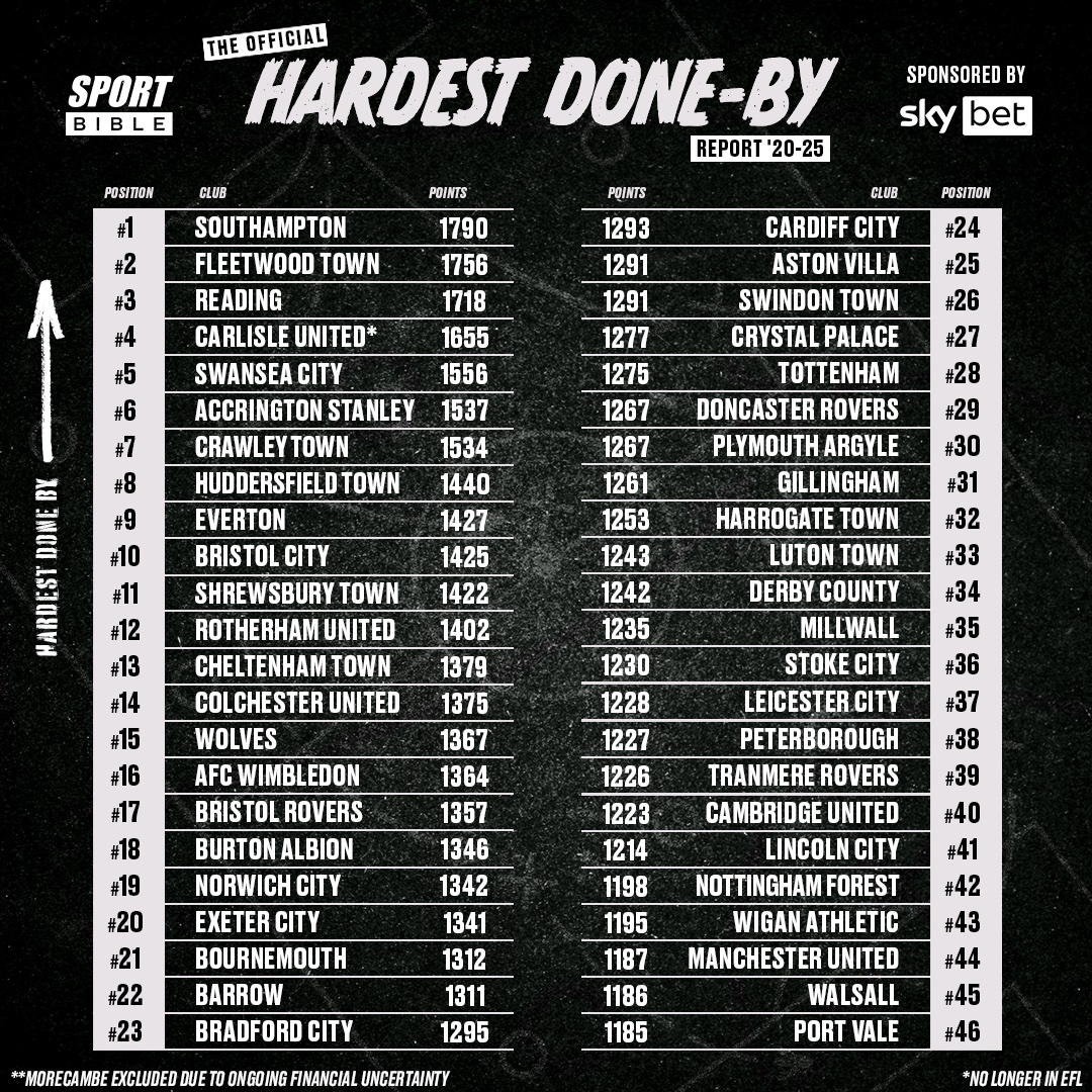 StatsPerform's tweet image. Every fan thinks their club is the hardest done by.

Now there’s data to prove who’s truly had it worst.

Using 13 #Opta-powered metrics, @sportbible and @SkyBet ranked every team across English football to reveal which fanbases have suffered the most.
➡️ bit.ly/40UHWwJ