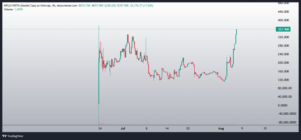 The DeFi Dojo (@defidojo_) on Twitter photo Gm 🔥
The $INFLU chart is just about to smash that previous ATH. A team that keeps building regardless of the market conditions.
With $ETH pushing up too, expecting to see more from <a href="/InfluenceHerMgt/">InfluenceHer</a> soon. Gm 🔥
The $INFLU chart is just about to smash that previous ATH. A team that keeps building regardless of the market conditions.
With $ETH pushing up too, expecting to see more from <a href="/InfluenceHerMgt/">InfluenceHer</a> soon.