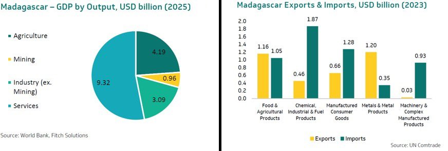 Afreximbank Research (@afreximresearch) on Twitter photo ๐ While real GDP growth in Madagascar will slow to 4.2% in 2025, from 4.9% in 2024, amid higher base effects and still-weak government consumption growth, ๐ก๐๐๐๐ฅ๐ข๐ง๐ ๐ ๐ซ๐จ๐ฐ๐ญ๐ก ๐ฐ๐ข๐ฅ๐ฅ ๐ซ๐๐ฆ๐๐ข๐ง ๐ฐ๐๐ฅ๐ฅ ๐๐๐จ๐ฏ๐ ๐ญ๐ก๐ ๐๐๐๐โ๐๐๐๐ ๐๐ฏ๐๐ซ๐๐ ๐ ๐จ๐ ๐.๐%. ๐ While real GDP growth in Madagascar will slow to 4.2% in 2025, from 4.9% in 2024, amid higher base effects and still-weak government consumption growth, ๐ก๐๐๐๐ฅ๐ข๐ง๐ ๐ ๐ซ๐จ๐ฐ๐ญ๐ก ๐ฐ๐ข๐ฅ๐ฅ ๐ซ๐๐ฆ๐๐ข๐ง ๐ฐ๐๐ฅ๐ฅ ๐๐๐จ๐ฏ๐ ๐ญ๐ก๐ ๐๐๐๐โ๐๐๐๐ ๐๐ฏ๐๐ซ๐๐ ๐ ๐จ๐ ๐.๐%.