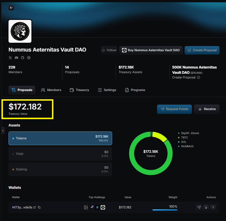Nummus Aeternitas Vault DAO holds 5% of $BUMPER's total supply, in addition to having a day-by-day Bitcoin accumulation plan. This is the best guarantee for a meme coin, ensuring its resilience and longevity.