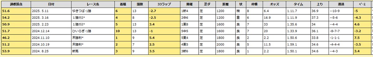【調教採点開発スタッフ厳選馬】

日曜
新潟12　ソードマスター

調教採点これまでの自己ベスト54.2から、今回60.3と大幅に更新！

3走前スローペースで若干掛かっていた中でも掲示板確保！
左回りの1400mが現時点でのベストな条件であると予想し、ここが狙い目！

shotasuzuki.net/data/quick.cgi…