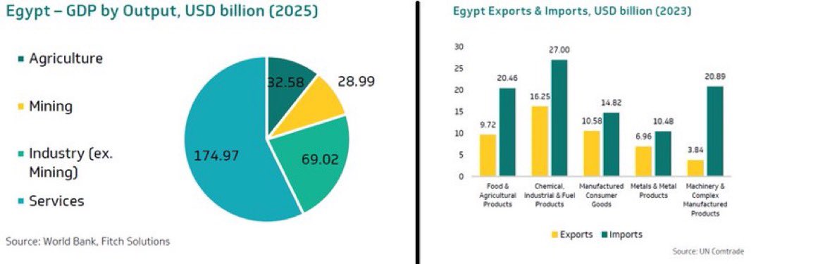 Afreximbank Research (@afreximresearch) on Twitter photo ๐ ๐๐๐จ๐ง๐จ๐ฆ๐ข๐ ๐ ๐ซ๐จ๐ฐ๐ญ๐ก ๐ข๐ง ๐๐ ๐ฒ๐ฉ๐ญ ๐ฐ๐ข๐ฅ๐ฅ ๐ซ๐๐๐จ๐ฎ๐ง๐ ๐ญ๐จ ๐.๐% ๐ข๐ง ๐๐๐๐, ๐๐ซ๐จ๐ฆ ๐.๐% ๐ข๐ง ๐๐๐๐, ๐ฎ๐ง๐๐๐ซ๐ฉ๐ข๐ง๐ง๐๐ ๐๐ฒ ๐ญ๐ก๐ ๐ฉ๐ซ๐จ๐ฃ๐๐๐ญ๐๐ ๐ง๐จ๐ซ๐ฆ๐๐ฅ๐ข๐ณ๐๐ญ๐ข๐จ๐ง ๐จ๐ ๐๐๐ ๐๐๐ ๐ง๐๐ฏ๐ข๐ ๐๐ญ๐ข๐จ๐ง (prolonged and ongoing ๐ ๐๐๐จ๐ง๐จ๐ฆ๐ข๐ ๐ ๐ซ๐จ๐ฐ๐ญ๐ก ๐ข๐ง ๐๐ ๐ฒ๐ฉ๐ญ ๐ฐ๐ข๐ฅ๐ฅ ๐ซ๐๐๐จ๐ฎ๐ง๐ ๐ญ๐จ ๐.๐% ๐ข๐ง ๐๐๐๐, ๐๐ซ๐จ๐ฆ ๐.๐% ๐ข๐ง ๐๐๐๐, ๐ฎ๐ง๐๐๐ซ๐ฉ๐ข๐ง๐ง๐๐ ๐๐ฒ ๐ญ๐ก๐ ๐ฉ๐ซ๐จ๐ฃ๐๐๐ญ๐๐ ๐ง๐จ๐ซ๐ฆ๐๐ฅ๐ข๐ณ๐๐ญ๐ข๐จ๐ง ๐จ๐ ๐๐๐ ๐๐๐ ๐ง๐๐ฏ๐ข๐ ๐๐ญ๐ข๐จ๐ง (prolonged and ongoing