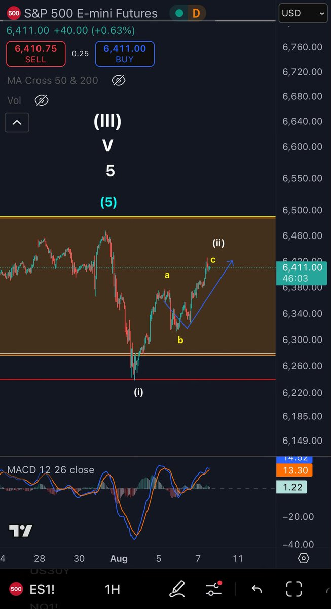 ES1 S&amp;P Futures: Yellow count prevailed in a 3 wave corrective retrace. We should see this wave (ii) complete soon and begin to expose a rapid decline.