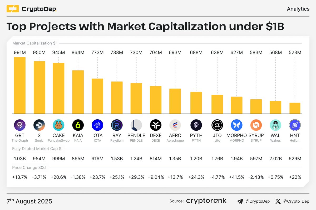 Crypto_Dep's tweet photo. ⚡️ Top Projects with Market Capitalization under $1B
$GRT $S $CAKE $KAIA $IOTA $PENDLE $DEXE $AERO $PYTH $JTO $MORPHO $SYRUP $WAL $HNT https://t.co/R2lSHvGwZN