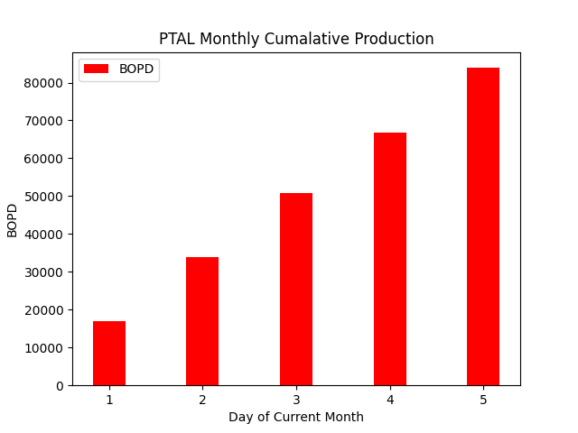 fi_gambler's tweet photo. 08/07/25 13:27:39 GMT - PetroPeru Data for #PTALDATA - see https://t.co/Dd3OCXvpd9 Lot 95
Average Monthly Production: 16778.40 BOPD
Rolling 7 Day Average: 16778.40 BOPD
Netback assumption: $40 USD/BBL
Annualized NetBack based on rolling average: $244.96 MM USD https://t.co/ysJymGoC5z