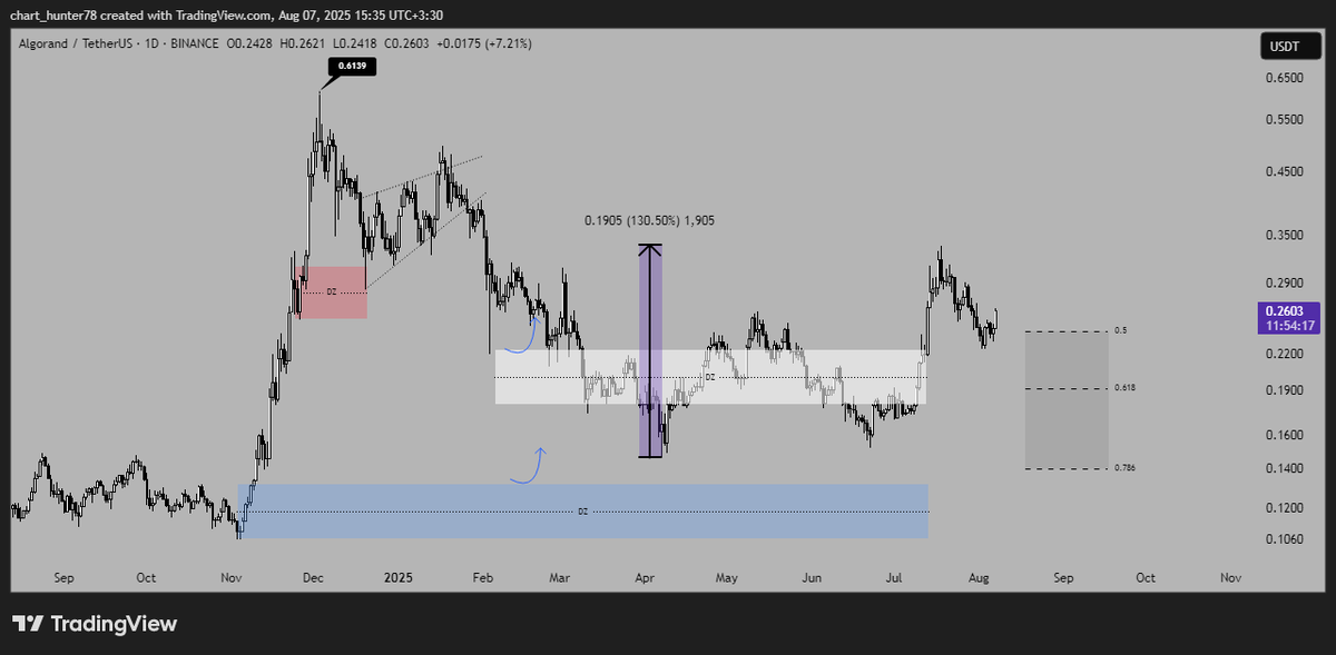 TopCallers's tweet photo. ALGO 1D
the blue level. We expect the price to reach 0.6139.
Keep an eye on these two levels
White Level:0.2092_0.1518
Green level:0.1245_0.1057
This scenario is canceled with a daily candle close below 0.0938.
#ALGO #algousdt #BTCUSDT https://t.co/DQny2GllXc