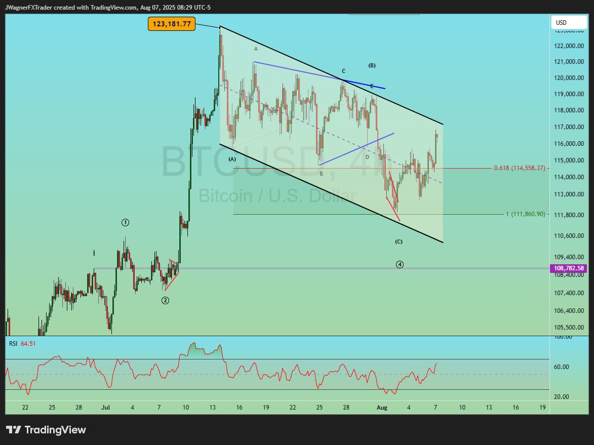 I don't like the size and depth of the wave 4 so the degree of trend may be off for #Bitcoin

However, the decline from 123k does appear corrective implying new highs on the horizon.

#Elliottwave