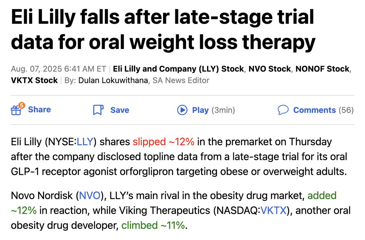 The battle for the GLP-1 market continues.

$LLY down 12% premarket after releasing data from its late-stage oral weight loss trial.

The drug (orforglipron) hit all endpoints, but:

• Avg weight loss: 12.4%
• Placebo: 0.9%
• 40% lost ≥15% of body weight
• 22–24% dropout vs
