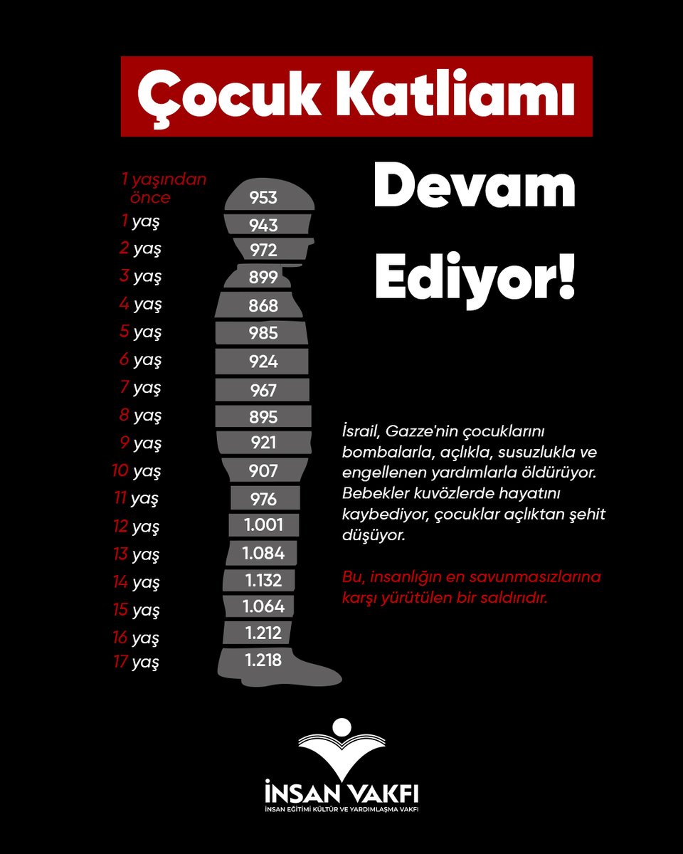 ❗Gazze’de öldürülen çocukların tek suçu, yaşamak istemeleriydi!

❓Gazze’deki çocukların da çocuk addedildiği bir dünya mümkün değil midir?