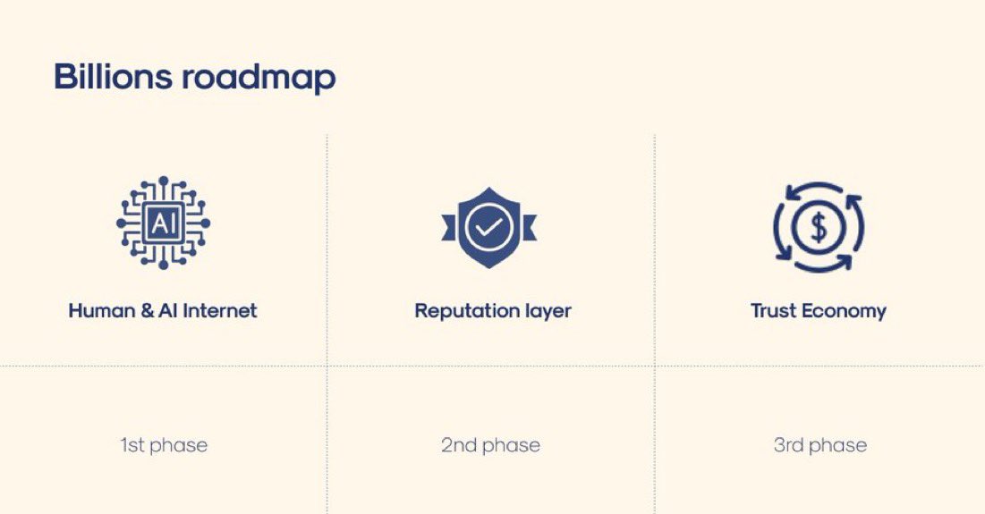 what i’m most looking forward to as <a href="/billions_ntwk/">Billions</a> evolves: watching trust go from vague concept to usable infrastructure.

▫️ the Proof of Humanity layer - verifying who’s real (without KYC)
▫️ the Reputation Layer - identity that carries memory + credibility
▫️ the Trust