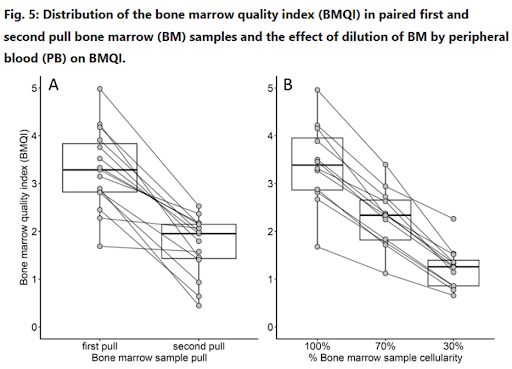 EasyM: Blood-based MRD for MM (@easym_test) on Twitter photo 🎯 Is your MRD test really seeing the marrow?
Bone marrow-based MRD assays rely on bone marrow aspirate pulls taken after several mL have already been sent for morphology, FISH, and other labs.
By that point? Plasma cell content drops and hemodilution can become a major 🎯 Is your MRD test really seeing the marrow?
Bone marrow-based MRD assays rely on bone marrow aspirate pulls taken after several mL have already been sent for morphology, FISH, and other labs.
By that point? Plasma cell content drops and hemodilution can become a major