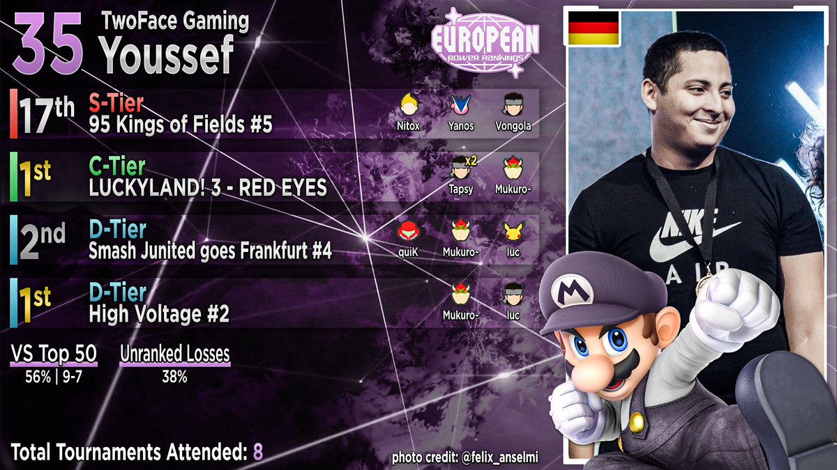 #35: <a href="/TwoFaceGG/">TwoFace Gaming</a> <a href="/SsbYou/">2F | Youssef</a> 

📸: <a href="/felix_anselmi/">- healing -</a>