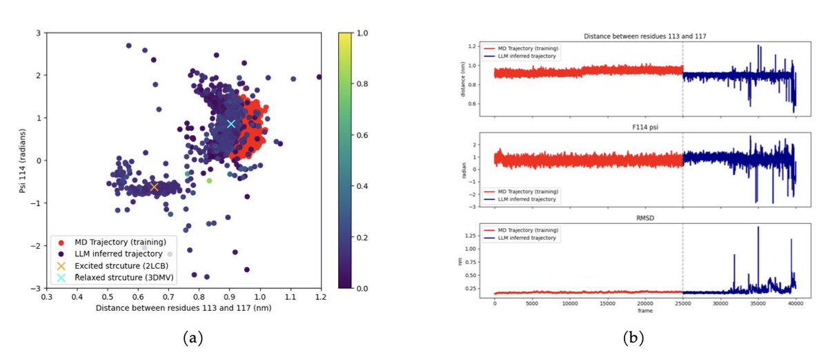 BiologyAIDaily's tweet image. MD-LLM-1: A Large Language Model for Molecular Dynamics

1. Researchers have developed MD-LLM-1, a novel framework that leverages large language models (LLMs) to simulate molecular dynamics. This approach enables the prediction of protein conformational states not seen during…