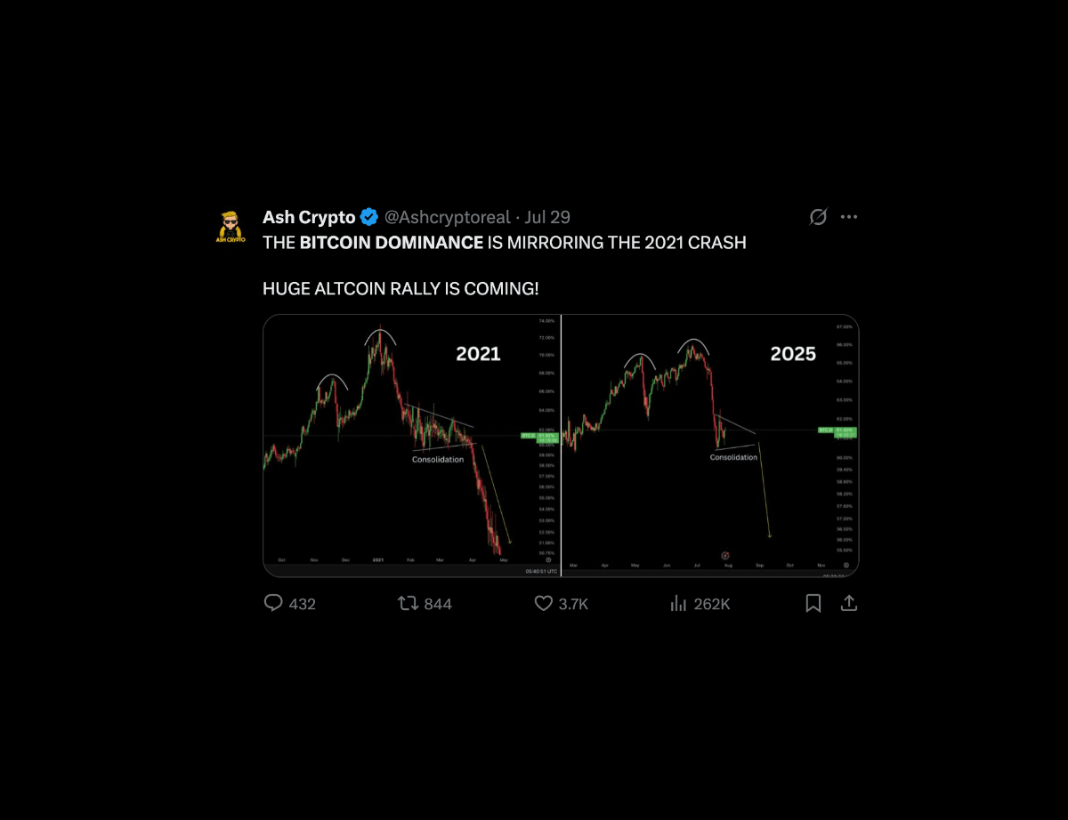 Bitcoin dominance recently surpassed 63%.

Now sitting at 61%, altcoin maximalists are celebrating the "pullback."

But they're missing the real story:

Bitcoin just proved it can command nearly two-thirds of the entire crypto market.

And the trend that got us there is