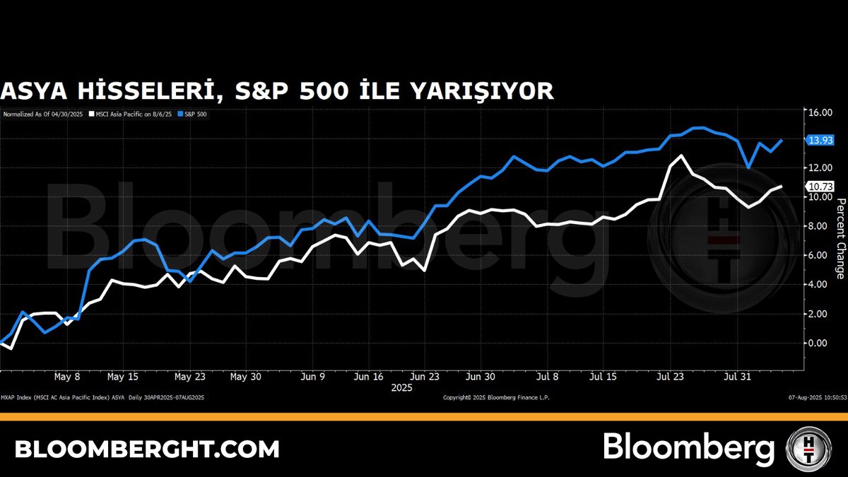 📍 Asya hisseleri, S&amp;P 500 ile yarışıyor.