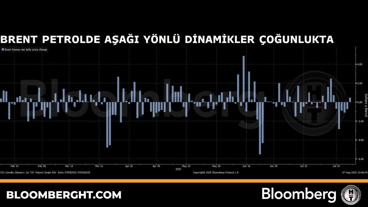📍 Brent petrolde aşağı yönlü di̇nami̇kler çoğunlukta.
