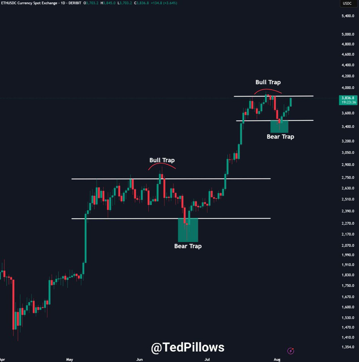 $ETH is just one bullish candle away from a major breakout.

The setup looks very similar to May/June 2025, which led to a new yearly high.

Is $5,000 Ethereum possible in Q3? I think so.