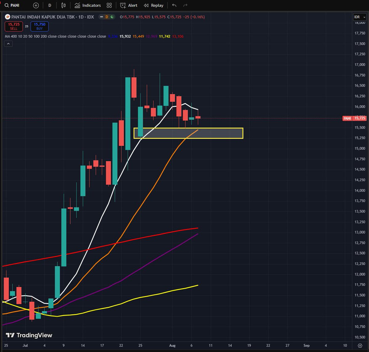 PANI

ada support disini, entry sampai 15300