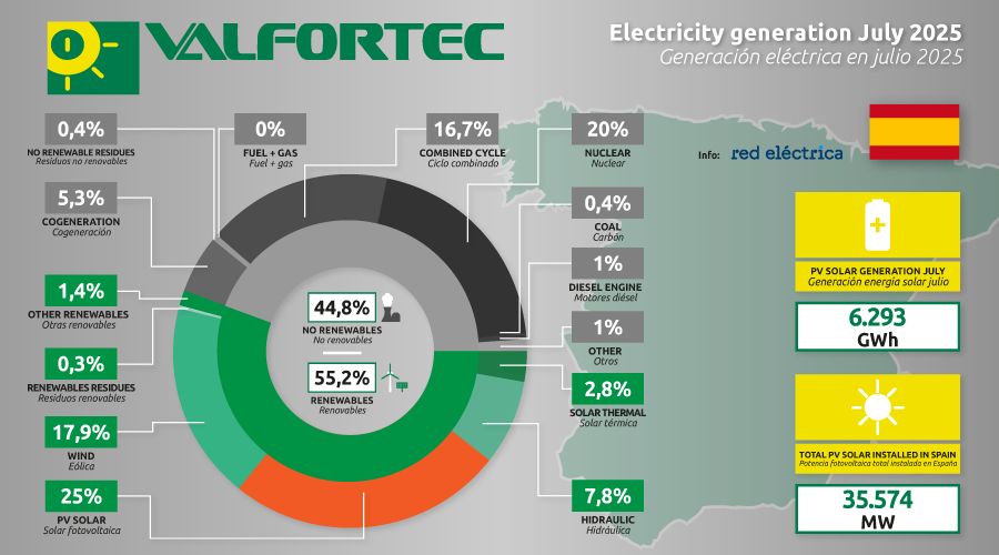 La #energía de la #transiciónenergética. ☀ La #solar #fotovoltaica ha registrado 🏅 un nuevo #récord de generación de 🔋 energía en #julio: produjo 6.293 GWh, el 25% 📊 del mix energético (8,1% más que en julio de 2024). 🟢 Las #renovables representaron el 55,2%  del mix total.