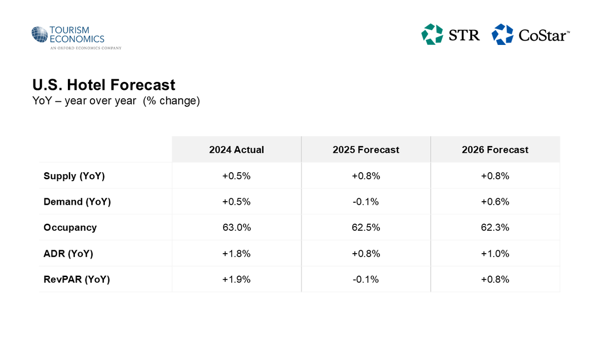 We just released our revised 2025-26 forecast at the Hotel Data Conference: bit.ly/45pJlwu