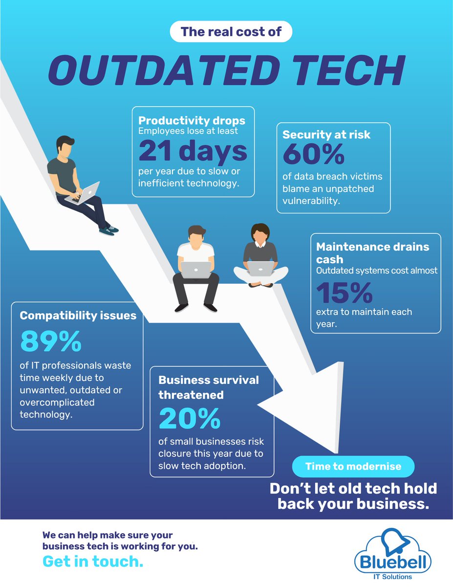 Bluebell_ITS's tweet image. Still running on old tech because “it’s fine for now”?
That slow system might be costing your business more than you think. In time, money, and even security.
Here’s how much outdated tech is really holding back businesses…
#BusinessGrowth #ITSupport #OutdatedTech