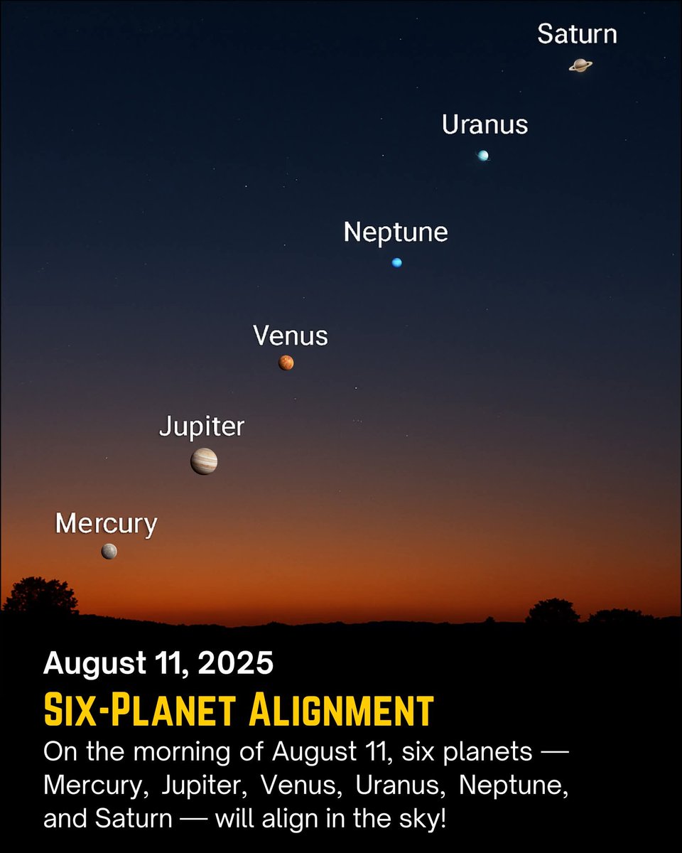 Six-Planet Alignment on August 11
Set your alarms early because August 11 brings a rare celestial show — six planets will line up in the morning sky! 

🪐 Planets in alignment:
✔ Mercury
✔ Venus
✔ Jupiter
✔ Saturn
✔ Uranus
✔ Neptune