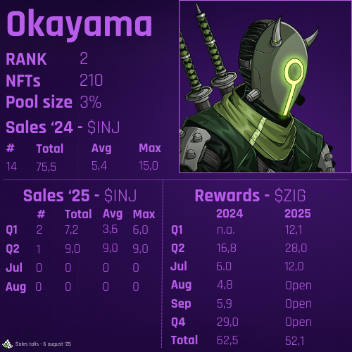 The NFT project of <a href="/ZIGChain/">ZIGChain</a> team is <a href="/ninjashuttles/">Ninja Shuttles</a>! 🚀

Today highlighted 👉 Okayama Clan

This project uses <a href="/zignaly/">Zignaly</a> platform to earn profit on the investment done with earnings of the mint. 💰

There are 10 clans, and each clan has their share of the profits. Imagine $ZIG