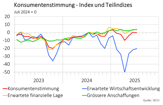 SECO (@seco_ch) on Twitter photo Mit -33 Punkten liegt die #Konsumentenstimmung im Juli praktisch auf dem Vorjahresniveau. Im Vergleich zum Vorjahr wird die eigene finanzielle Lage etwas positiver eingeschätzt, die erwartete Wirtschaftsentwicklung hingegen negativer. 
bit.ly/45ta6Ak Mit -33 Punkten liegt die #Konsumentenstimmung im Juli praktisch auf dem Vorjahresniveau. Im Vergleich zum Vorjahr wird die eigene finanzielle Lage etwas positiver eingeschätzt, die erwartete Wirtschaftsentwicklung hingegen negativer. 
bit.ly/45ta6Ak