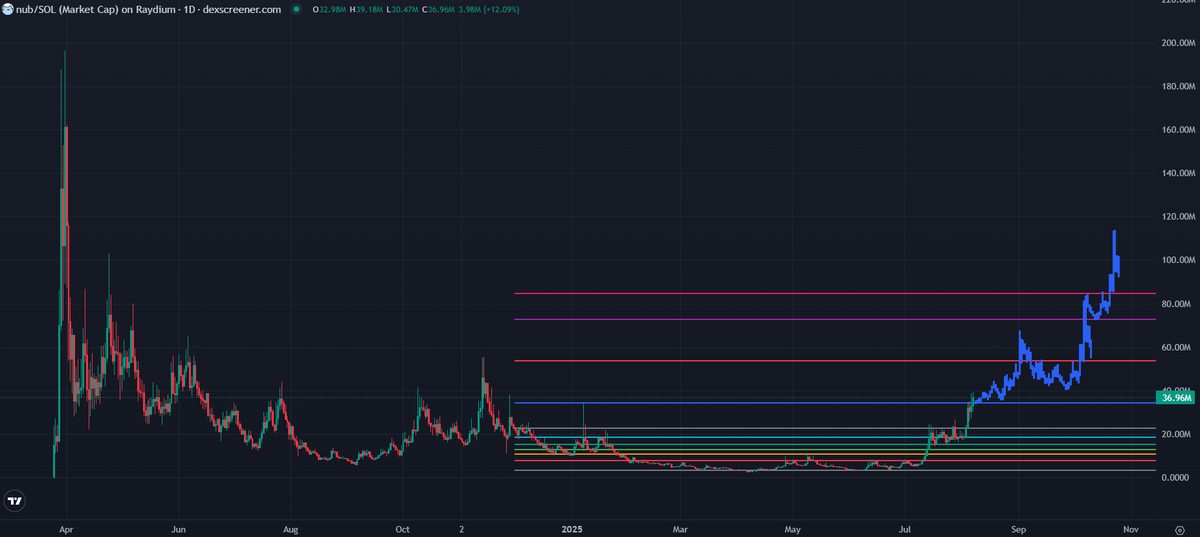 I love $NUB as much as a straight man can.

One of the best cults, yapping regardless of conditions and creating hilarious content daily.

Supporting communities like $STAN and $NUB is like supporting $BTC when institutions hated it.