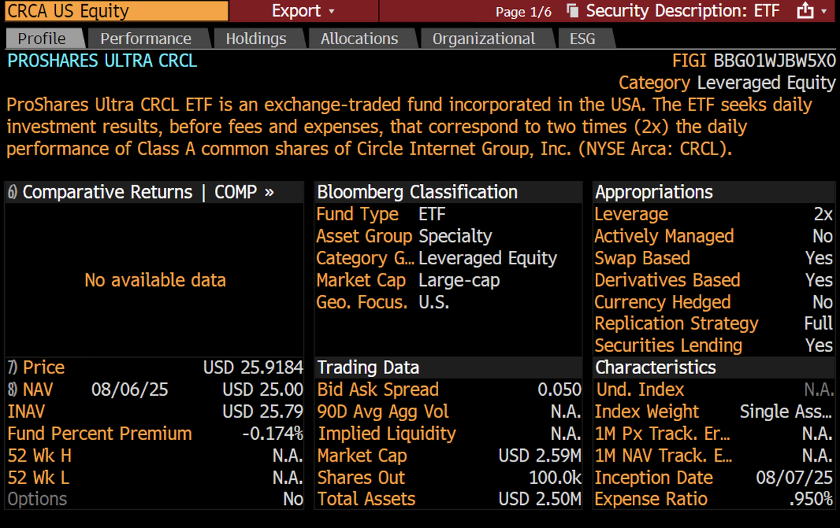 First ever 2x Circle ETF launching today.. $CRCL. Interesting bc it just  filed initial prospectus 60 days ago, normally have to wait 75 days. No  biggie tho.