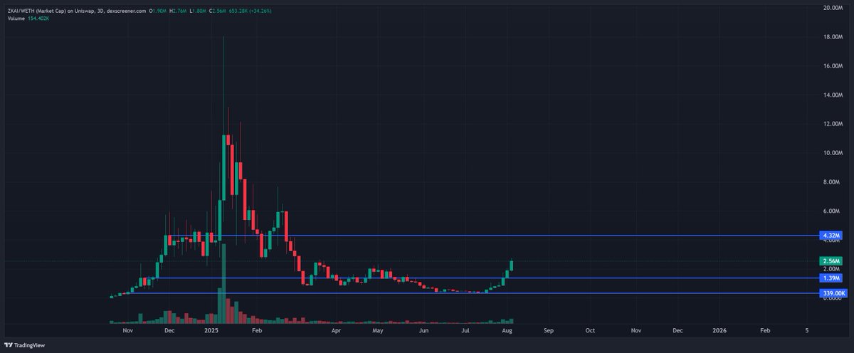 Djip (@cryptodjip) on Twitter photo $ZKAI - <a href="/ZKCryptAI/">ZKCrypt AI</a>
Up around 2x since we started a new position here!
You can now join a Whale group if you bought a lot, which you should have, cause we're testing that ATH soon $ZKAI - <a href="/ZKCryptAI/">ZKCrypt AI</a>
Up around 2x since we started a new position here!
You can now join a Whale group if you bought a lot, which you should have, cause we're testing that ATH soon