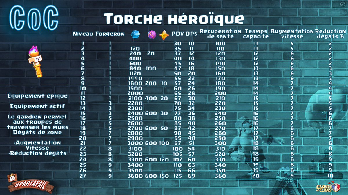 Si jamais vous cherchez les Stats du nouvel équipement gardien les voici !!

Et pour avoir toutes les stats de tous les équipements RDV ici : clashofclansfrance.com/news/equiments…