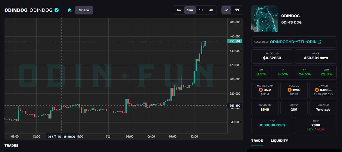 奥丁狗也好起来 晚上看见有大V也回熬到了 

都准备回来取钱了 哈哈哈哈 #odindog
odin.fun/token/2jjj?r=k…