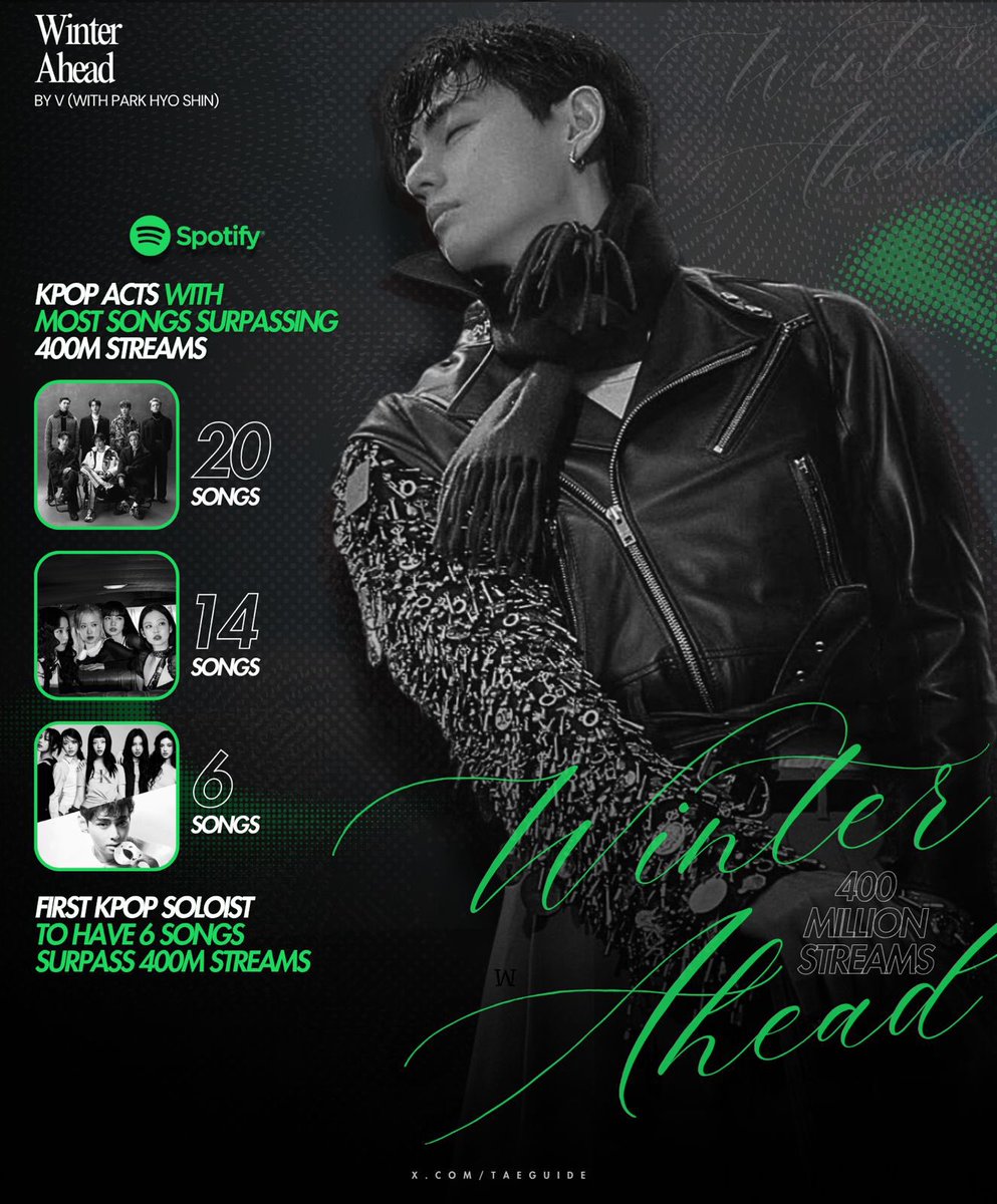 [INFO] Kim Taehyung becomes the First Kpop Soloist in history to have 6 songs surpass over 400M streams on Spotify 

Taehyung joins the likes of BTS, Blackpink and Newjeans as the Top 3 Kpop acts to have most songs surpass over 400M streams on Spotify 

HISTORY MAKER TAEHYUNG